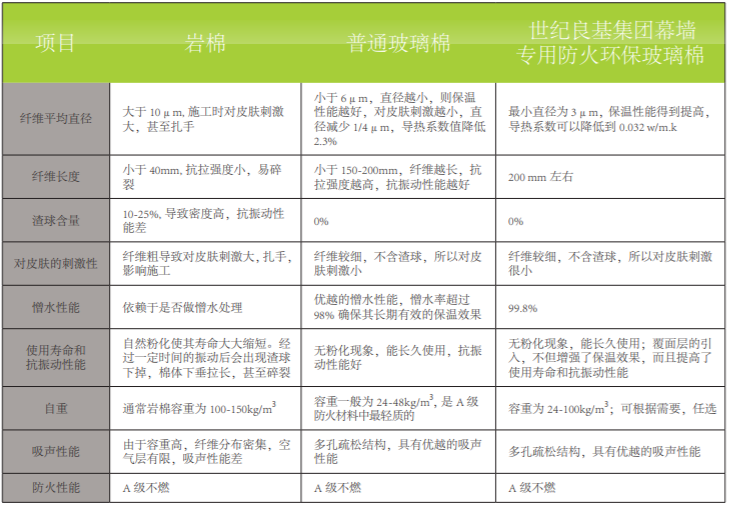 世紀良基玻璃棉材料（世紀良基玻璃棉材料怎么樣）